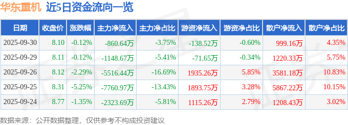 股票行情快报：华东重机（002685）9月30日主力资金净卖出860.64万元