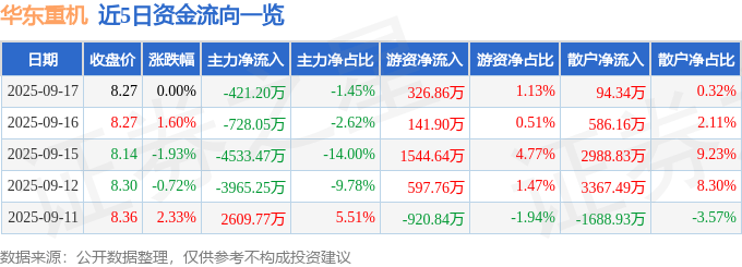 股票行情快报：华东重机（002685）9月17日主力资金净卖出421.20万元