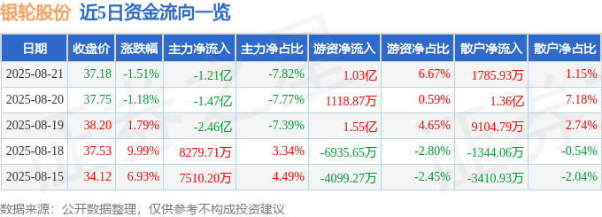 股票行情快报：银轮股份（002126）8月21日主力资金净卖出1.21亿元