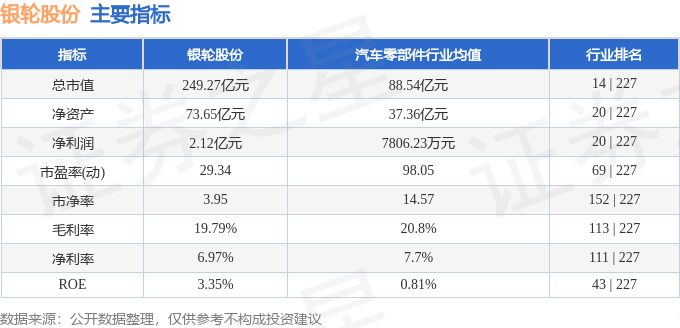 股票行情快报：银轮股份（002126）7月25日主力资金净买入1.05亿元