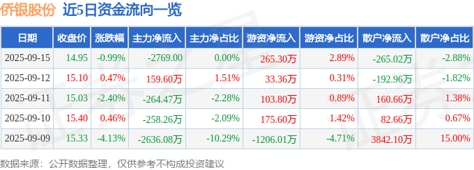 股票行情快报：侨银股份（002973）9月15日主力资金净卖出2769.00元