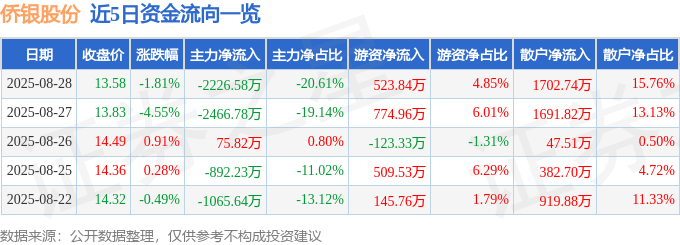 股票行情快报:侨银股份(002973)8月28日主力资金净卖出2226.58万元