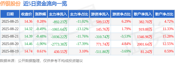 股票行情快报:侨银股份(002973)8月25日主力资金净卖出892.23万元