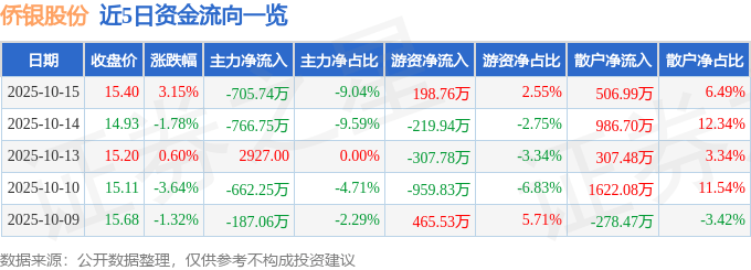 股票行情快报:侨银股份(002973)10月15日主力资金净卖出705.74万元