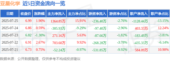股票行情快报：亚星化学（600319）7月25日主力资金净买入1364.85万元