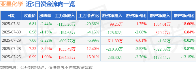 股票行情快报：亚星化学（600319）7月31日主力资金净卖出1153.26万元