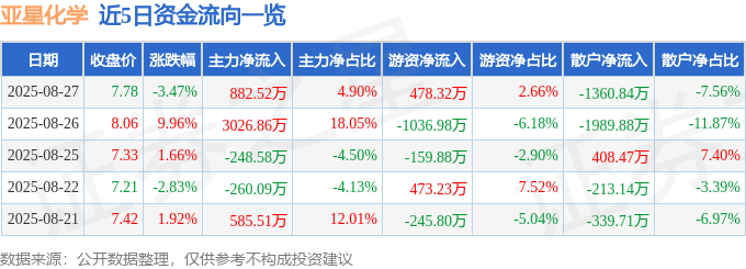 股票行情快报：亚星化学（600319）8月27日主力资金净买入882.52万元