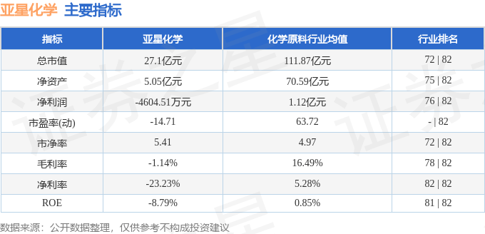 股票行情快报:亚星化学(600319)8月6日主力资金净卖出197.43万元