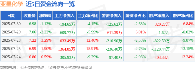 股票行情快报:亚星化学(600319)7月30日主力资金净卖出194.65万元