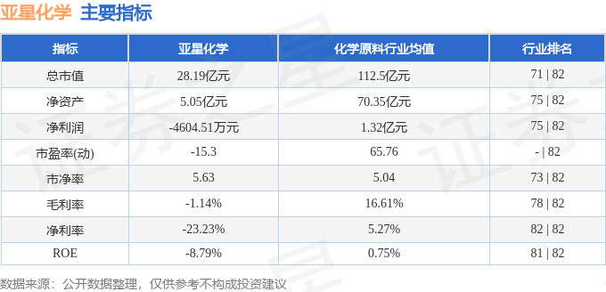 股票行情快报:亚星化学(600319)8月13日主力资金净买入79.84万元