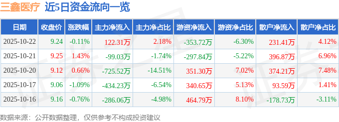股票行情快报:三鑫医疗(300453)10月22日主力资金净买入122.31万元