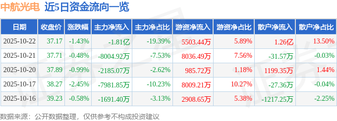 股票行情快报:中航光电(002179)10月22日主力资金净卖出1.81亿元