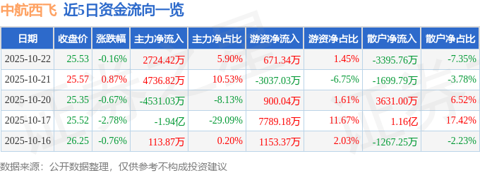股票行情快报:中航西飞(000768)10月22日主力资金净买入2724.42万元
