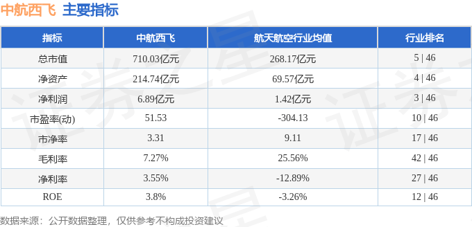 股票行情快报:中航西飞(000768)10月22日主力资金净买入2724.42万元
