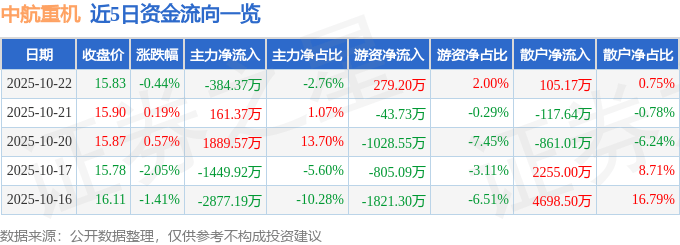股票行情快报:中航重机(600765)10月22日主力资金净卖出384.37万元