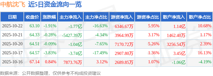 股票行情快报：中航沈飞（600760）10月22日主力资金净卖出1.77亿元
