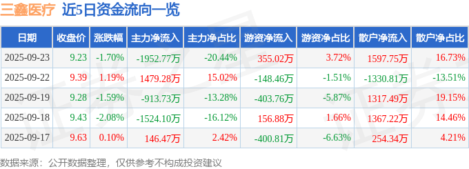 股票行情快报:三鑫医疗(300453)9月23日主力资金净卖出1952.77万元