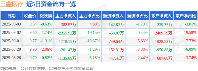 股票行情快报:三鑫医疗(300453)9月3日主力资金净买入382.57万元