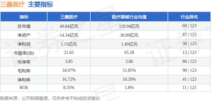 股票行情快报:三鑫医疗(300453)9月3日主力资金净买入382.57万元