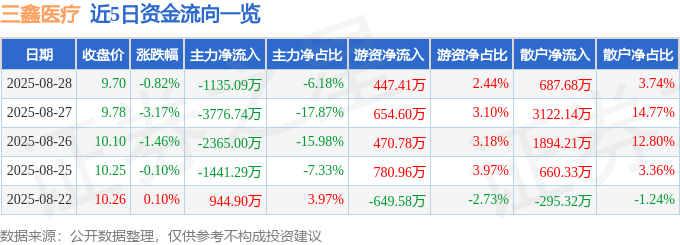 股票行情快报：三鑫医疗（300453）8月28日主力资金净卖出1135.09万元