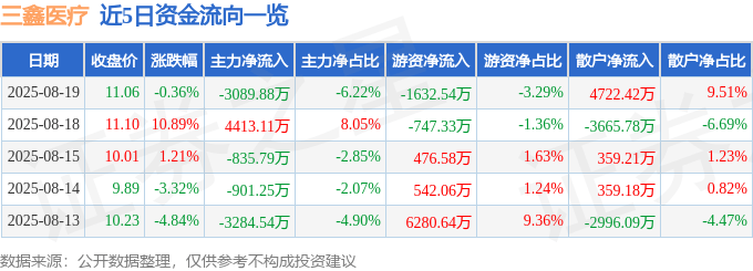 股票行情快报：三鑫医疗（300453）8月19日主力资金净卖出3089.88万元