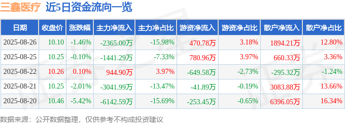 股票行情快报:三鑫医疗(300453)8月26日主力资金净卖出2365.00万元