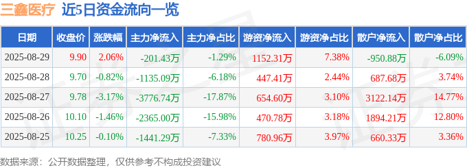 股票行情快报:三鑫医疗(300453)8月29日主力资金净卖出201.43万元