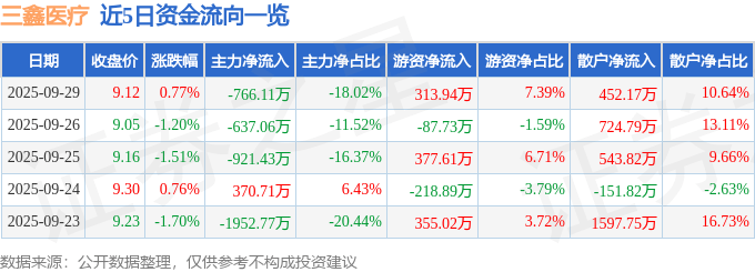 股票行情快报:三鑫医疗(300453)9月29日主力资金净卖出766.11万元