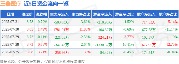 股票行情快报:三鑫医疗(300453)7月31日主力资金净卖出503.63万元