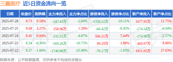 股票行情快报:三鑫医疗(300453)7月28日主力资金净卖出347.43万元