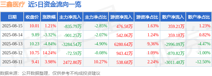 股票行情快报:三鑫医疗(300453)8月15日主力资金净卖出835.79万元
