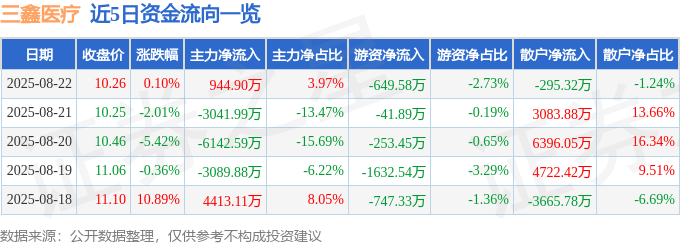 股票行情快报:三鑫医疗(300453)8月22日主力资金净买入944.90万元