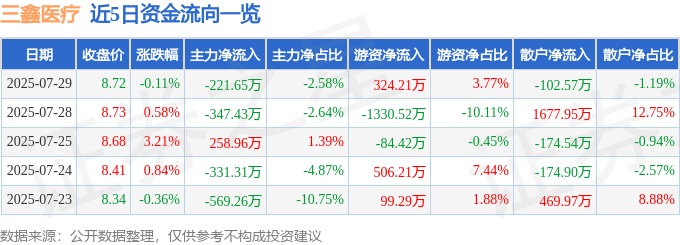 股票行情快报:三鑫医疗(300453)7月29日主力资金净卖出221.65万元