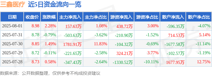 股票行情快报:三鑫医疗(300453)8月1日主力资金净买入157.63万元