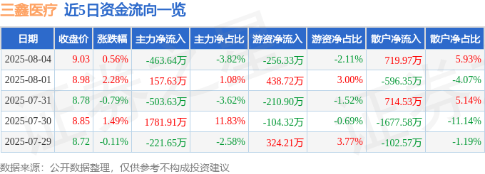 股票行情快报:三鑫医疗(300453)8月4日主力资金净卖出463.64万元