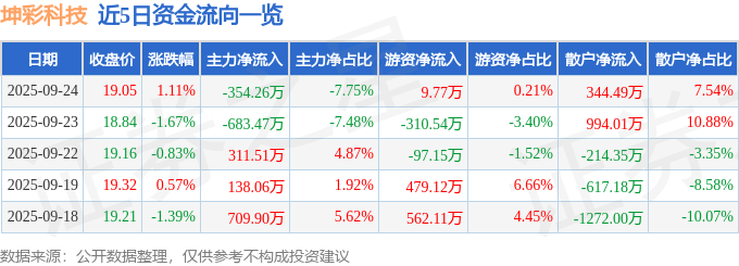 股票行情快报:坤彩科技(603826)9月24日主力资金净卖出354.26万元