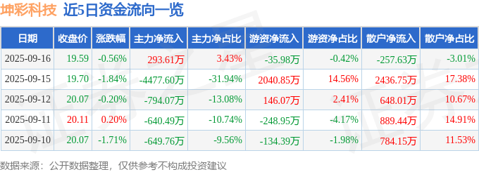 股票行情快报:坤彩科技(603826)9月16日主力资金净买入293.61万元