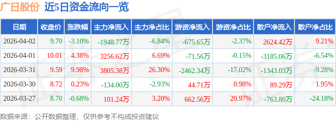 股票行情快报：广日股份（600894）4月2日主力资金净卖出1948.77万元