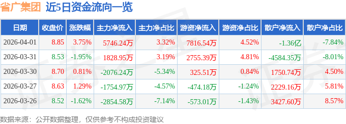股票行情快报:省广集团(002400)4月1日主力资金净买入5746.24万元
