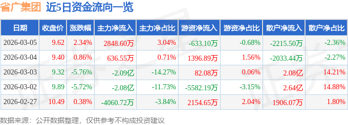 股票行情快报:省广集团(002400)3月5日主力资金净买入2848.60万元