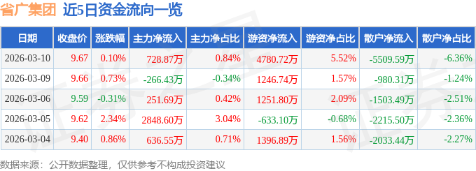 股票行情快报:省广集团(002400)3月10日主力资金净买入728.87万元