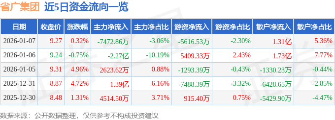 股票行情快报：省广集团（002400）1月7日主力资金净卖出7472.86万元