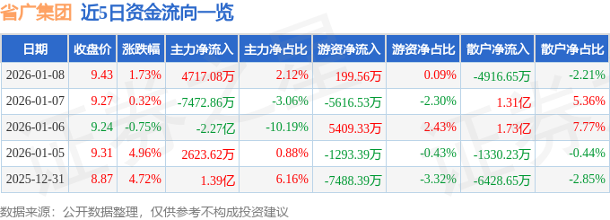 股票行情快报:省广集团(002400)1月8日主力资金净买入4717.08万元
