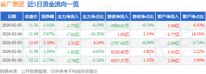 股票行情快报：省广集团（002400）2月5日主力资金净卖出1.73亿元