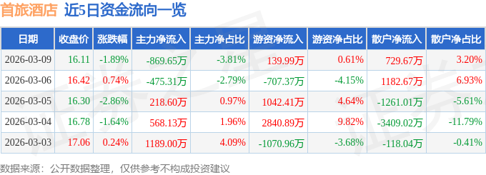 股票行情快报:首旅酒店(600258)3月9日主力资金净卖出869.65万元