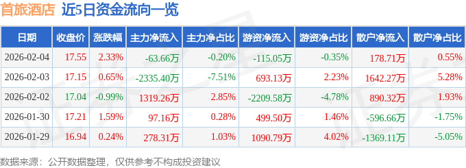股票行情快报：首旅酒店（600258）2月4日主力资金净卖出63.66万元