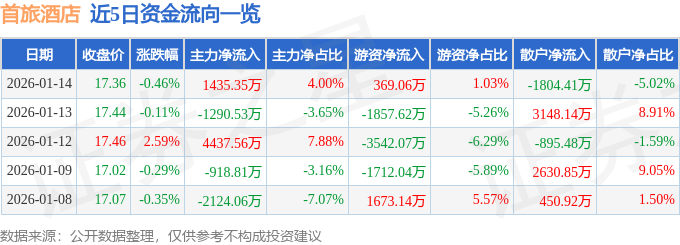 股票行情快报：首旅酒店（600258）1月14日主力资金净买入1435.35万元