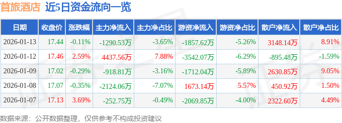 股票行情快报:首旅酒店(600258)1月13日主力资金净卖出1290.53万元