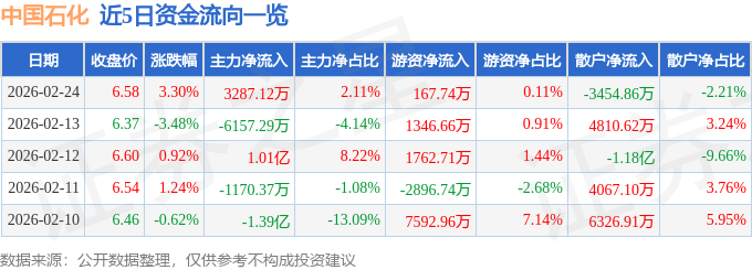 股票行情快报：中国石化（600028）2月24日主力资金净买入3287.12万元