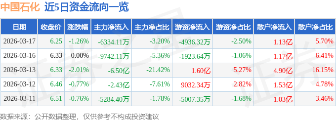 股票行情快报：中国石化（600028）3月17日主力资金净卖出6334.11万元